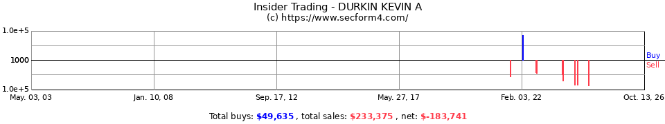 Insider Trading Transactions for Durkin Kevin A