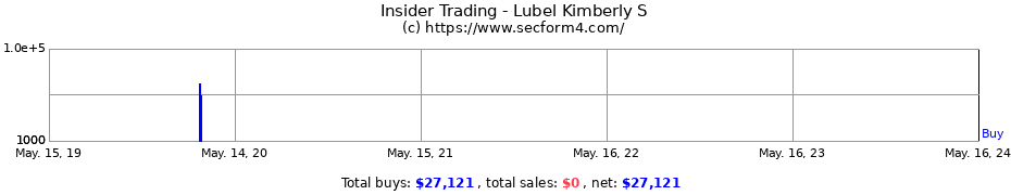 Insider Trading Transactions for Lubel Kimberly S