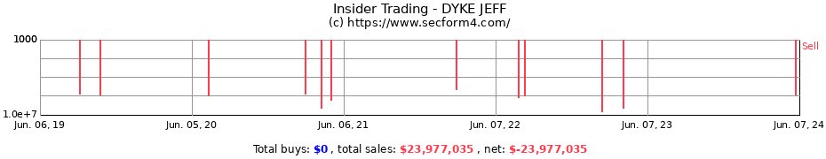 Insider Trading Transactions for DYKE JEFF