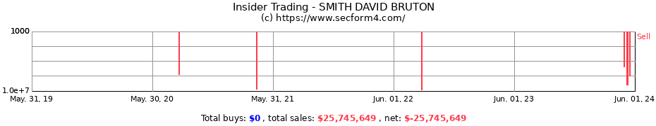 Insider Trading Transactions for SMITH DAVID BRUTON