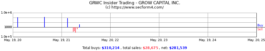 Insider Trading Transactions for GROW CAPITAL INC.