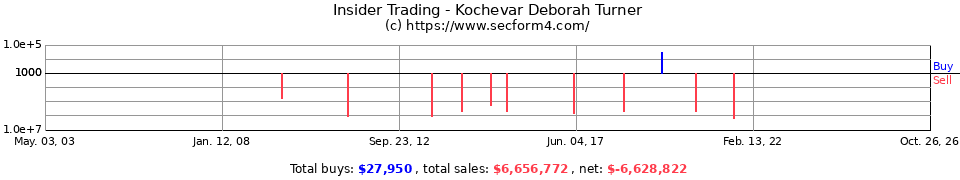 Insider Trading Transactions for Kochevar Deborah Turner