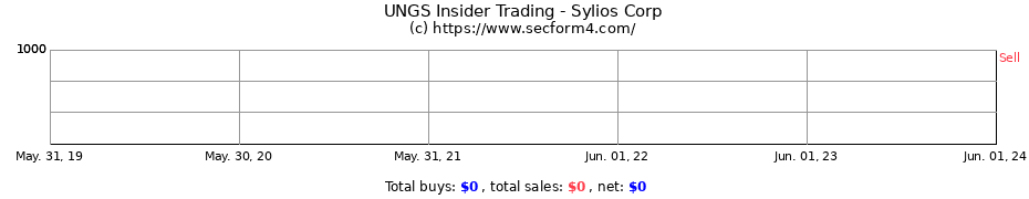 Insider Trading Transactions for Sylios Corp