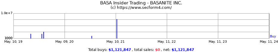 Insider Trading Transactions for BASANITE INC.