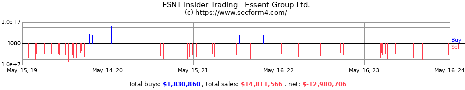 Insider Trading Transactions for Essent Group Ltd.