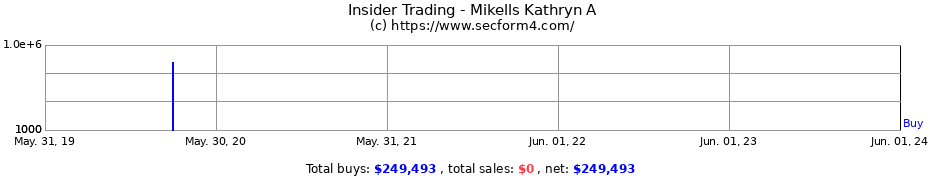 Insider Trading Transactions for Mikells Kathryn A