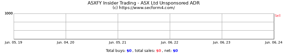 Insider Trading Transactions for ASX Ltd Unsponsored ADR