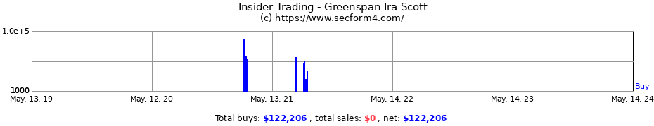 Insider Trading Transactions for Greenspan Ira Scott