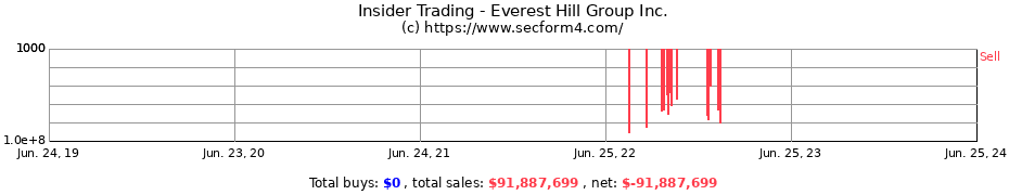 Insider Trading Transactions for Everest Hill Group Inc.