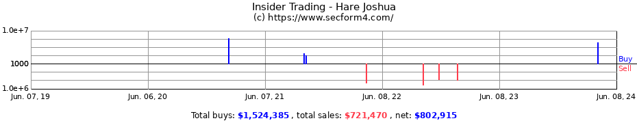 Insider Trading Transactions for Hare Joshua
