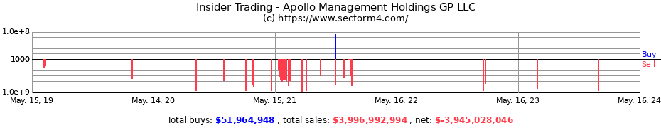 Insider Trading Transactions for Apollo Management Holdings GP LLC