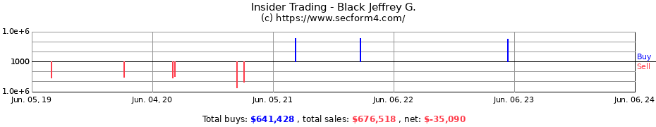 Insider Trading Transactions for Black Jeffrey G.