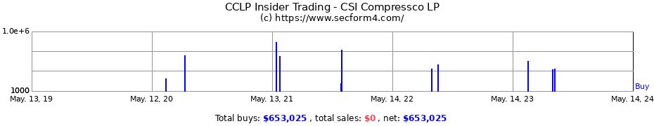 Insider Trading Transactions for CSI Compressco LP