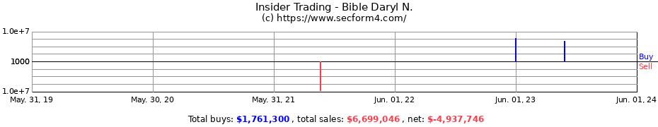 Insider Trading Transactions for Bible Daryl N.