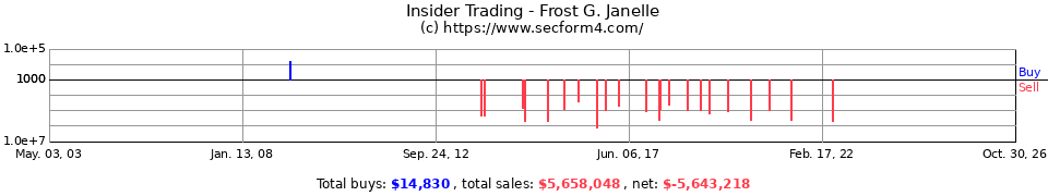 Insider Trading Transactions for Frost G. Janelle