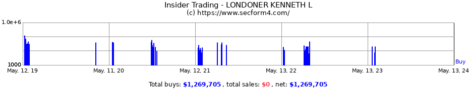 Insider Trading Transactions for LONDONER KENNETH L
