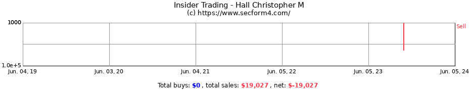 Insider Trading Transactions for Hall Christopher M