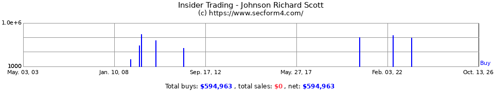 Insider Trading Transactions for Johnson Richard Scott