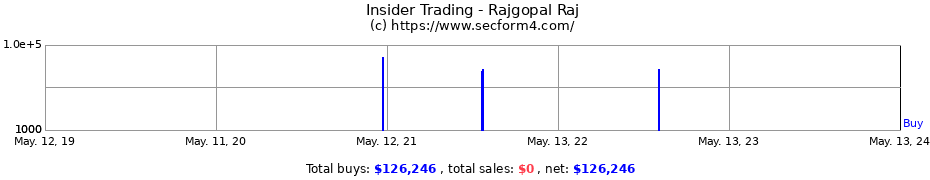 Insider Trading Transactions for Rajgopal Raj