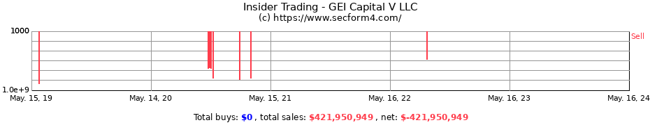 Insider Trading Transactions for GEI Capital V LLC