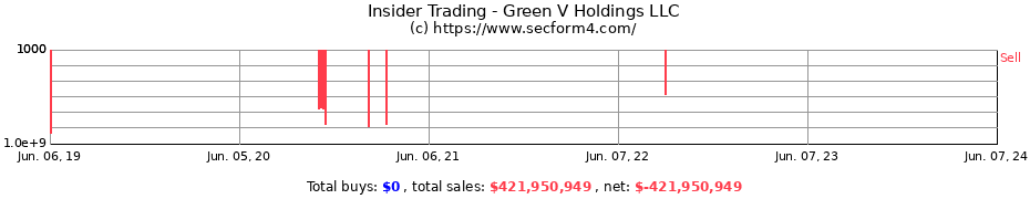 Insider Trading Transactions for Green V Holdings LLC