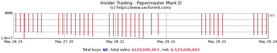 Insider Trading Transactions for Papermaster Mark D