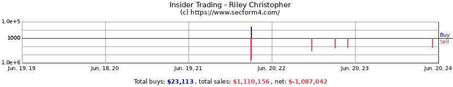 Insider Trading Transactions for Riley Christopher