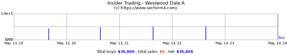 Insider Trading Transactions for Westwood Dale A