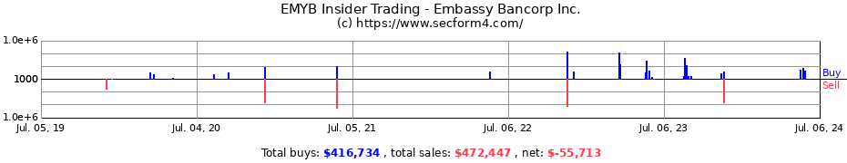 Insider Trading Transactions for Embassy Bancorp Inc.
