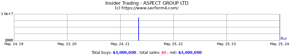 Insider Trading Transactions for ASPECT GROUP LTD