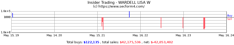 Insider Trading Transactions for WARDELL LISA W