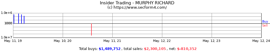Insider Trading Transactions for MURPHY RICHARD