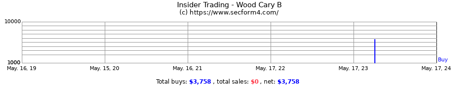 Insider Trading Transactions for Wood Cary B