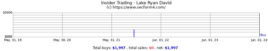 Insider Trading Transactions for Lake Ryan David