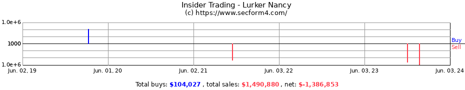 Insider Trading Transactions for Lurker Nancy