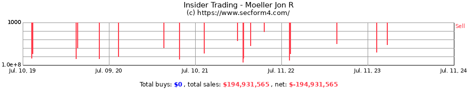Insider Trading Transactions for Moeller Jon R
