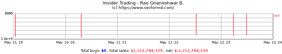Insider Trading Transactions for Rao Gnaneshwar B.