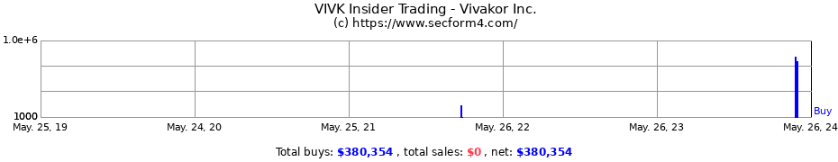 Insider Trading Transactions for Vivakor Inc.