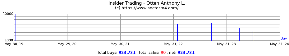 Insider Trading Transactions for Otten Anthony L.