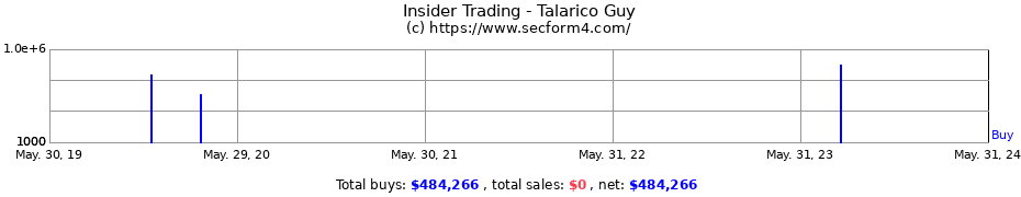 Insider Trading Transactions for Talarico Guy