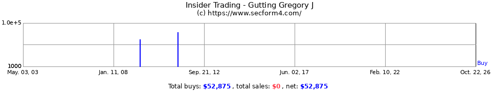 Insider Trading Transactions for Gutting Gregory J