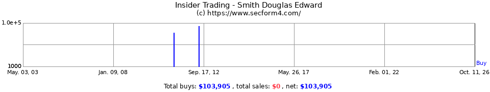 Insider Trading Transactions for Smith Douglas Edward