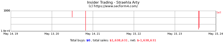 Insider Trading Transactions for Straehla Arty