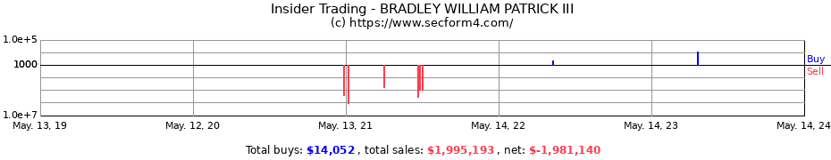 Insider Trading Transactions for BRADLEY WILLIAM PATRICK III