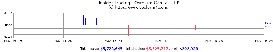Insider Trading Transactions for Osmium Capital II LP