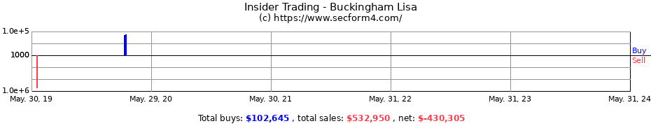 Insider Trading Transactions for Buckingham Lisa