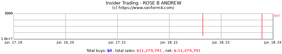 Insider Trading Transactions for ROSE B ANDREW