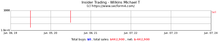 Insider Trading Transactions for Wilkins Michael T