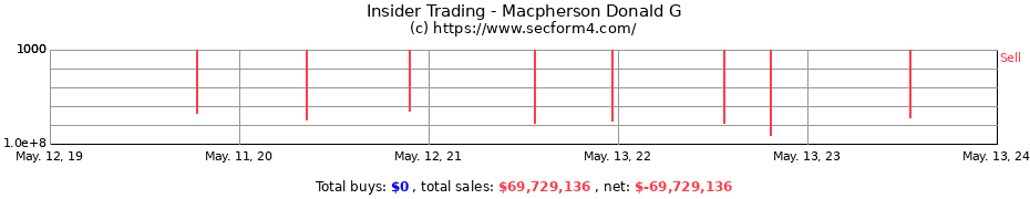 Insider Trading Transactions for Macpherson Donald G