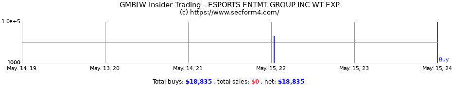 Insider Trading Transactions for ESPORTS ENTERTAINMENT GROUP INC.